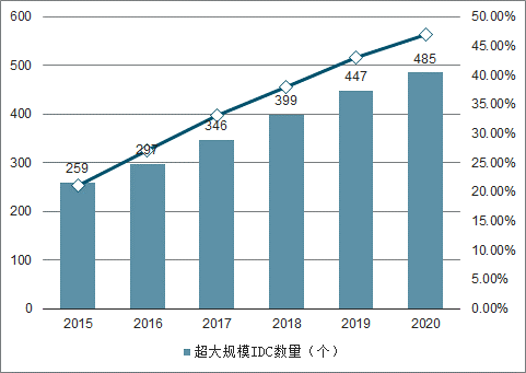 2019年中國(guó)IDC行業(yè)市場(chǎng)現(xiàn)狀及市場(chǎng)發(fā)展前景分析