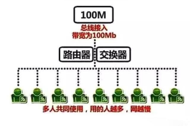 租用帶寬共享100M