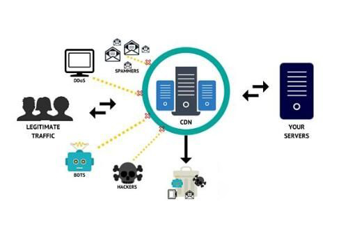 高防cdn