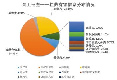 百度AI處理312億余條有害信息 占上半年清理總量的99.9%