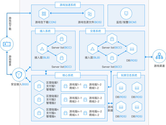 游戲云服務器應用場景