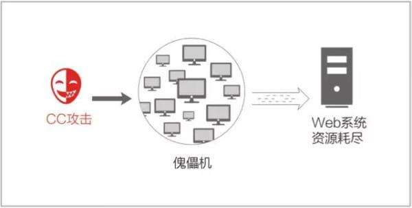 棋牌高防服務(wù)器防御CC攻擊的方法有哪些