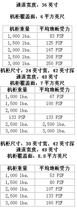 想要管理好數(shù)據(jù)中心機架和機柜的負載應該怎樣做