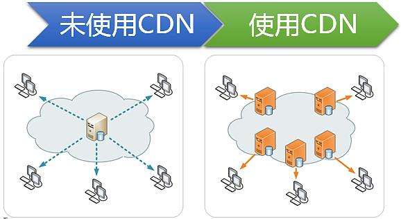 超大文件分發(fā)用哪個cdn加速效果好