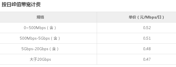 百度云CDN加速流量包的價(jià)格表？百度CDN加速