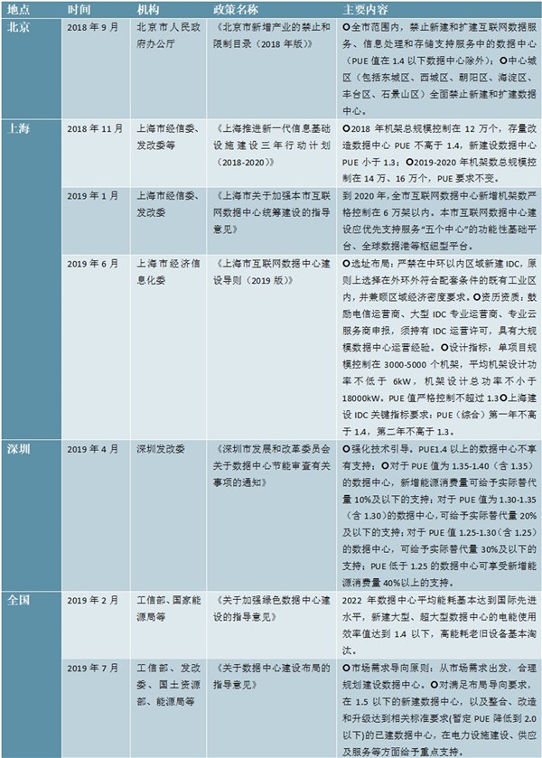 2020IDC行業(yè)市場發(fā)展趨勢分析